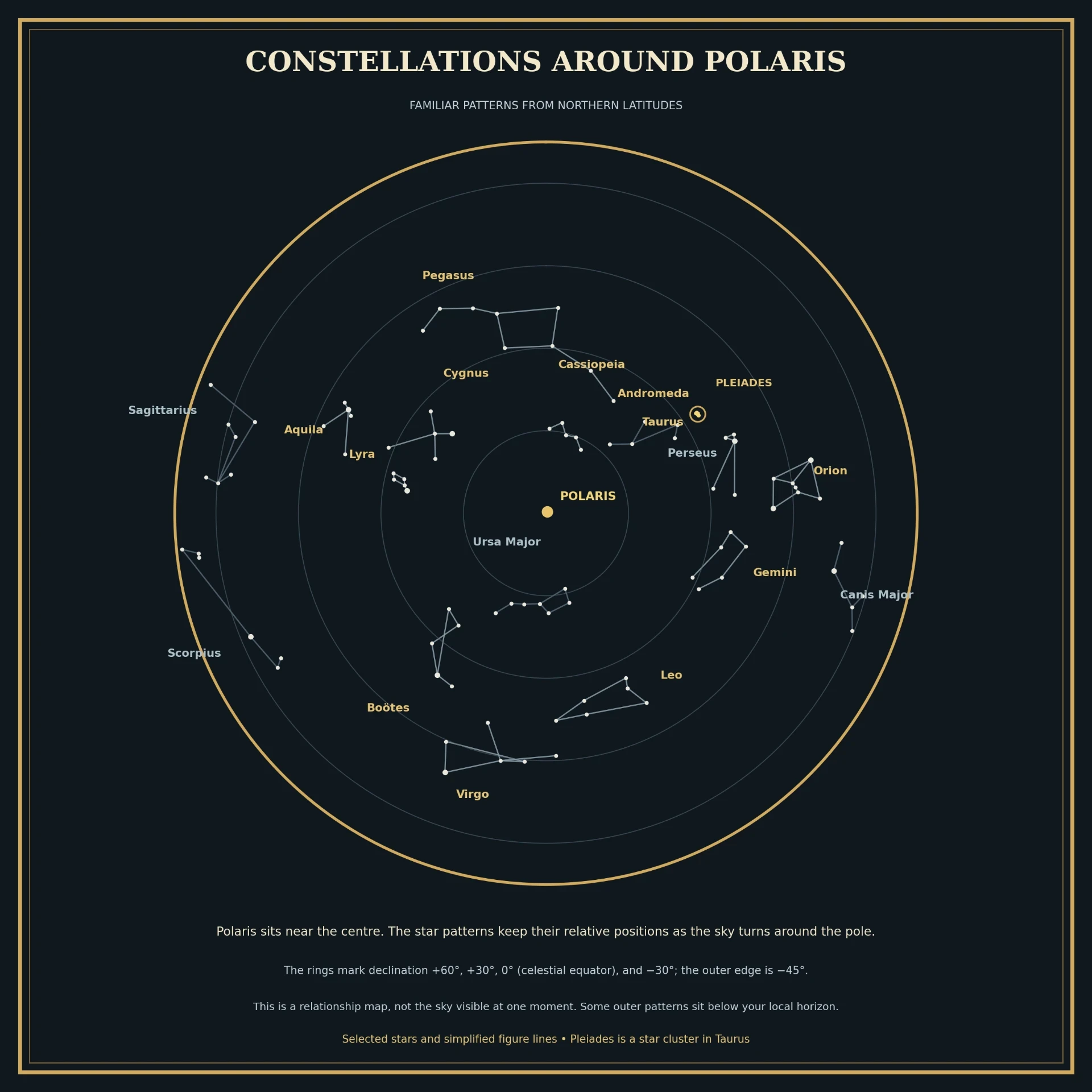 Circular constellation relationship map with Polaris near the centre and named constellations arranged around it.